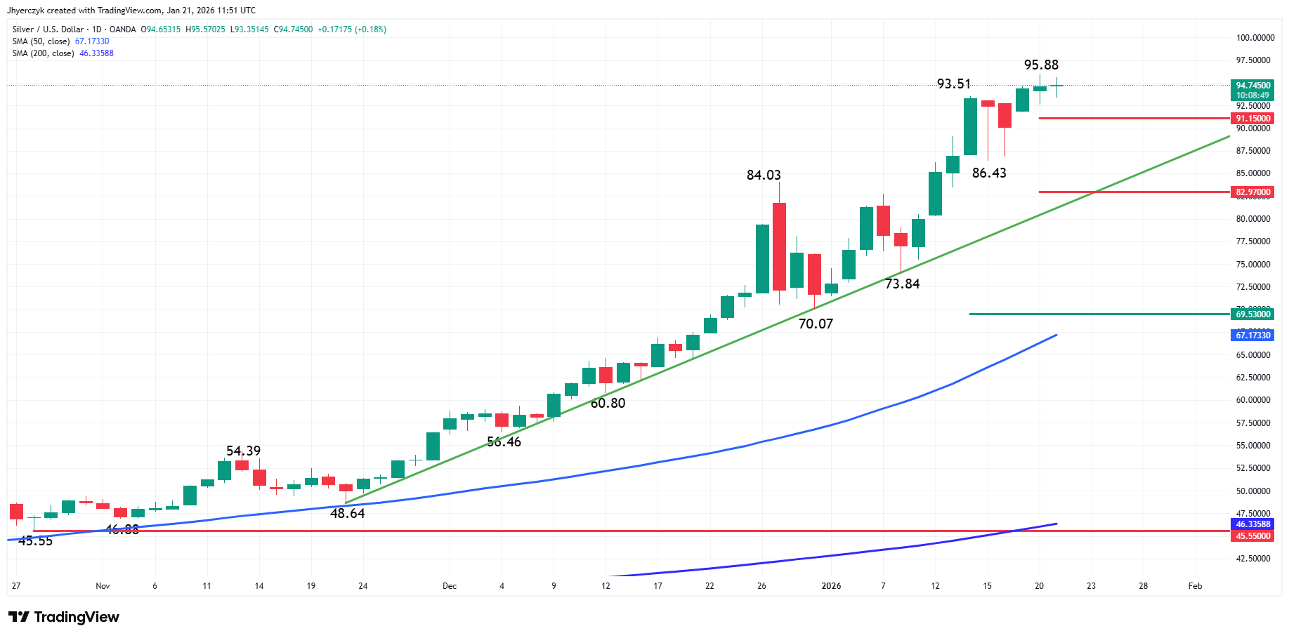 Silver (XAG/USD) Analysis
