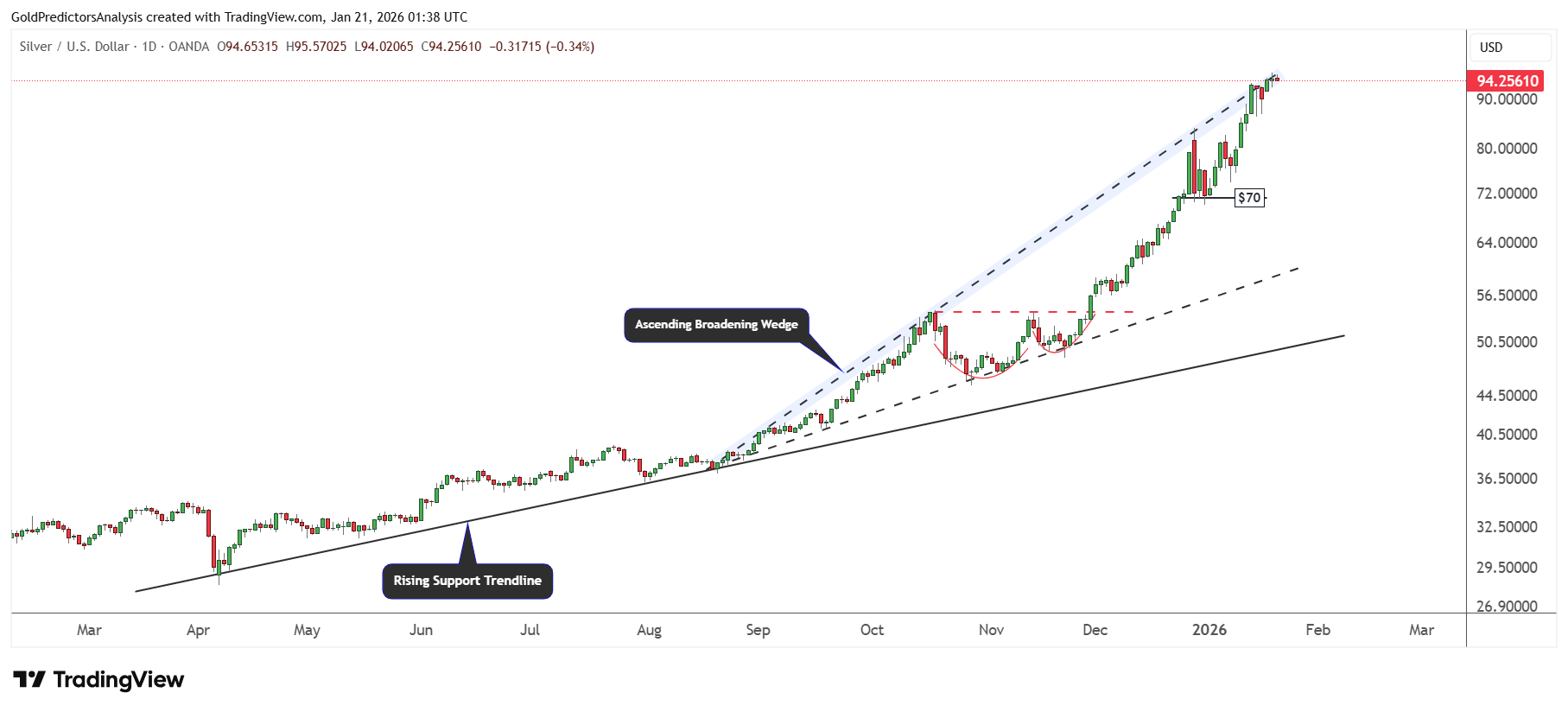 Silver Daily