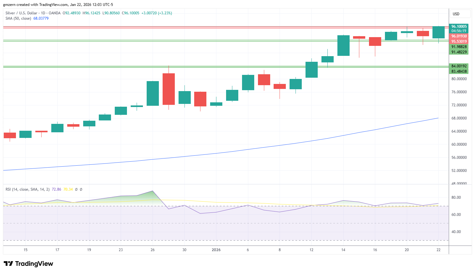 Silver 220126 Daily Chart