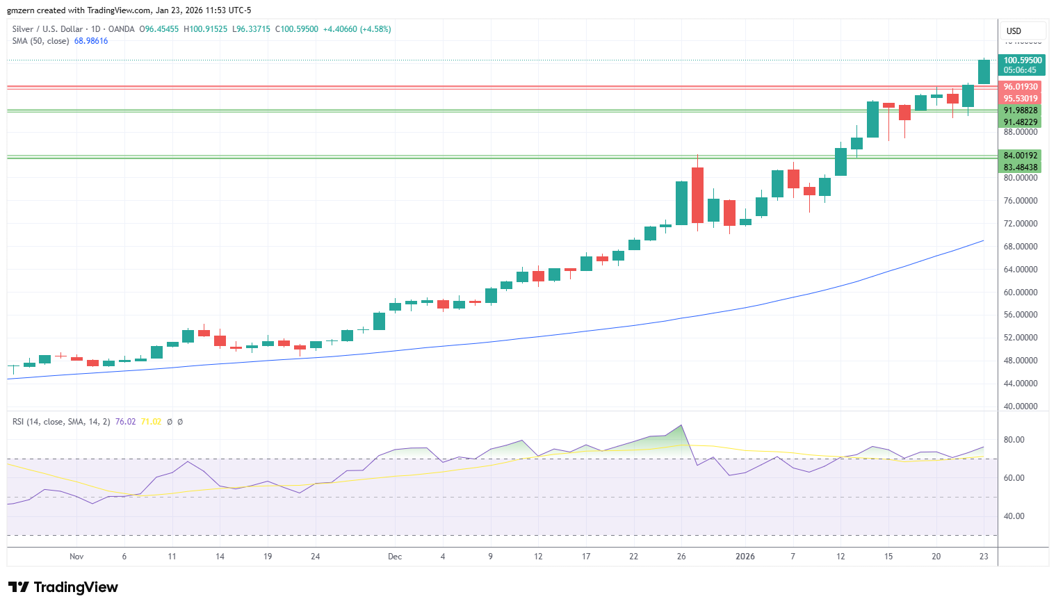 Silver 230126 Daily Chart
