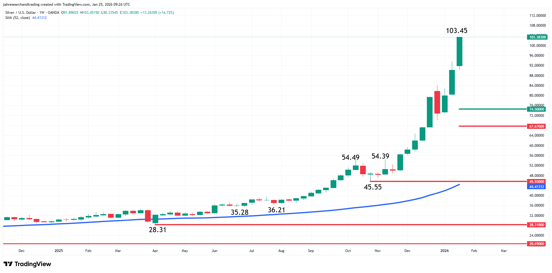 Silver (XAG/USD) Analysis