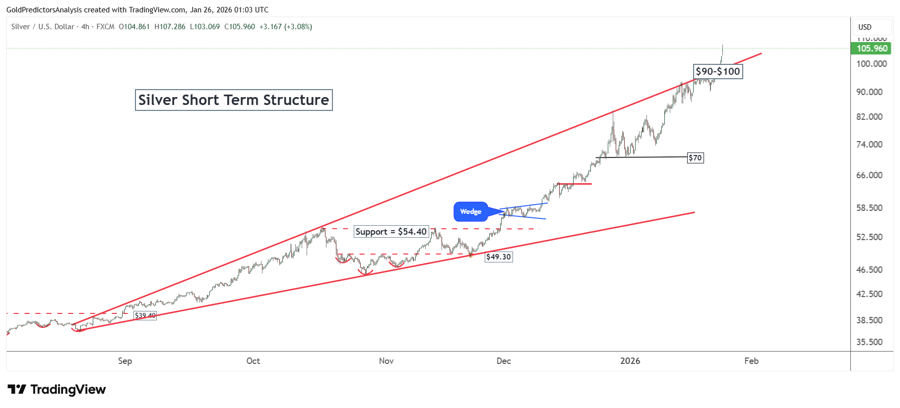 Gold (XAUUSD) Breaks $5,000 as US Dollar Crashes – Silver Surges Above $100  | FXEmpire