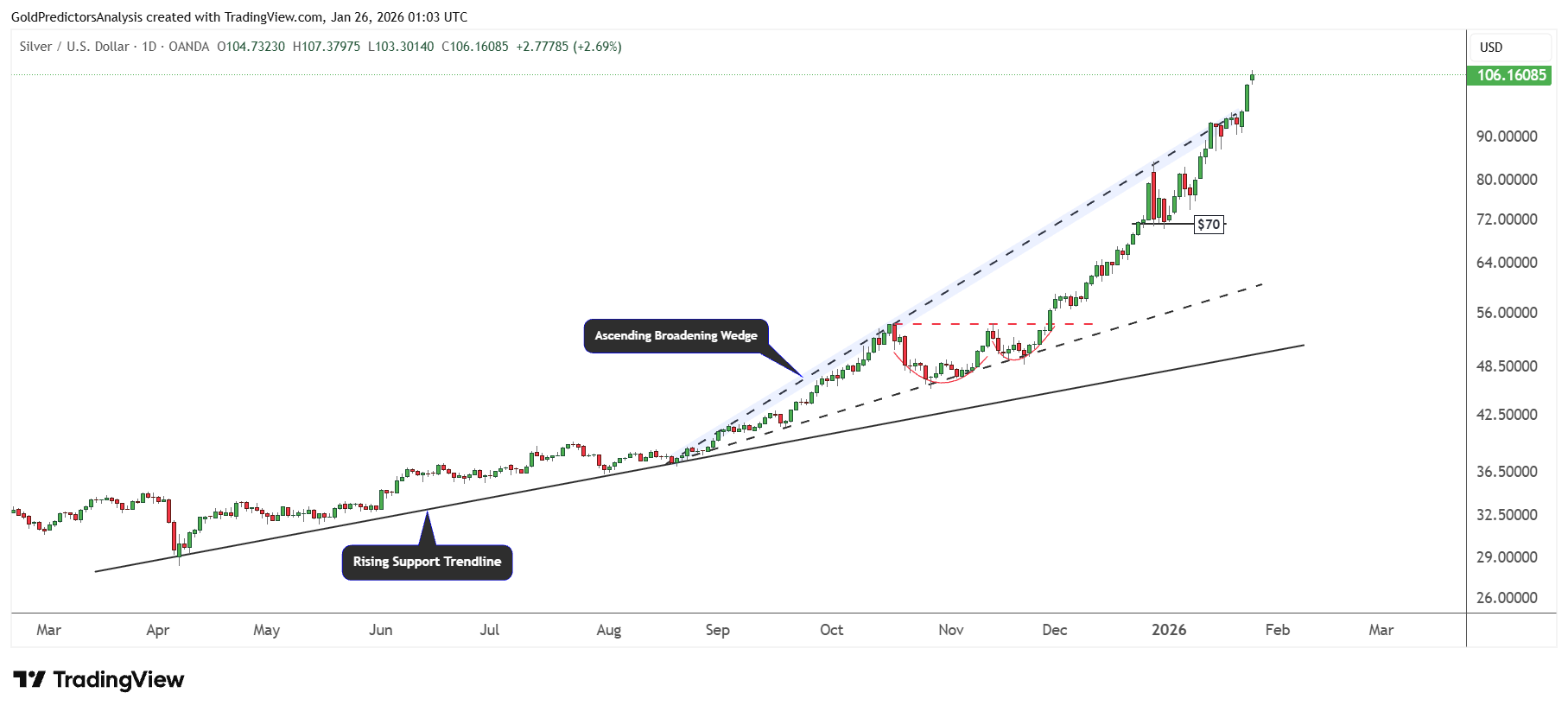 Silver Daily
