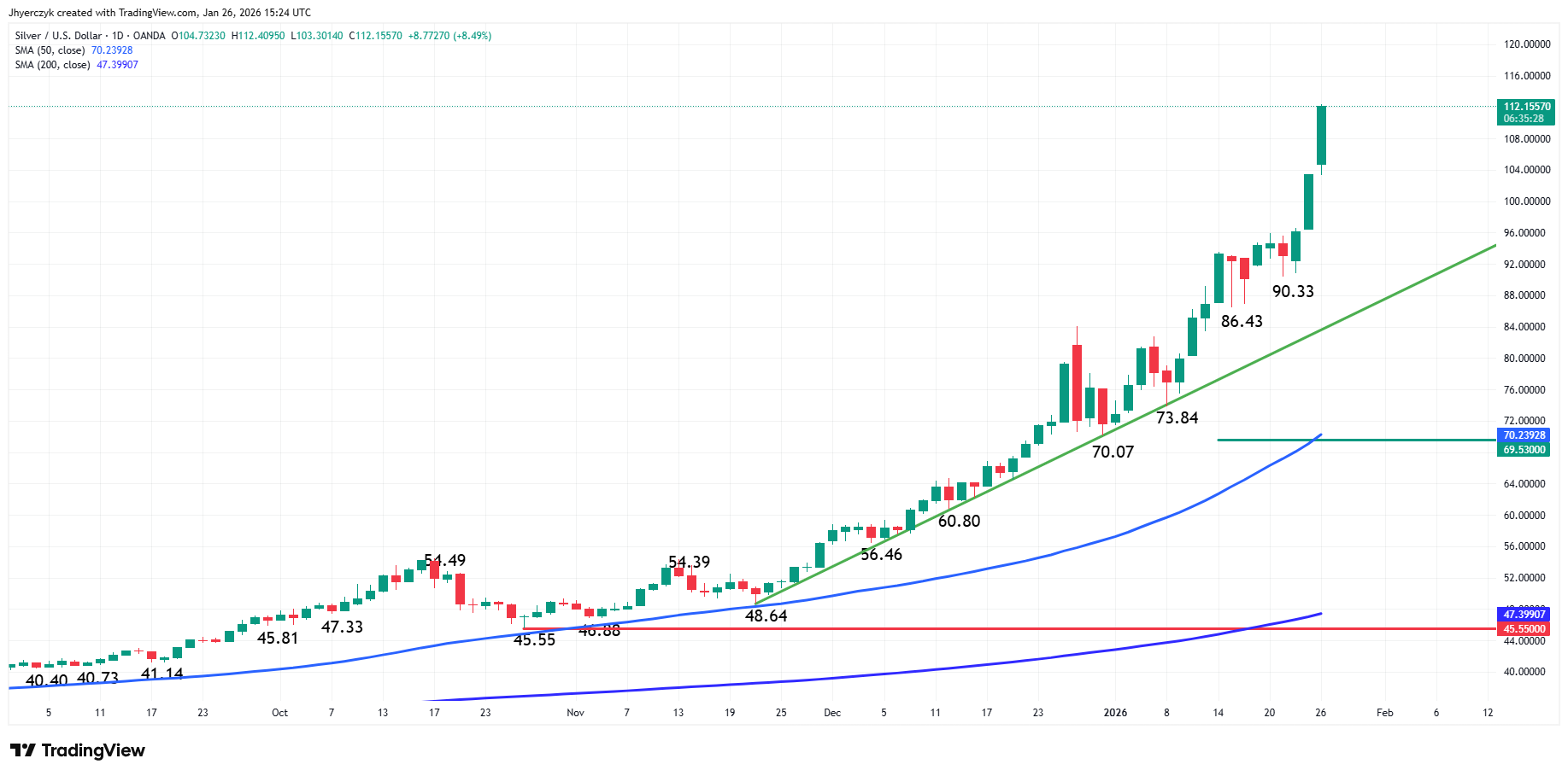 Silver Prices Forecast