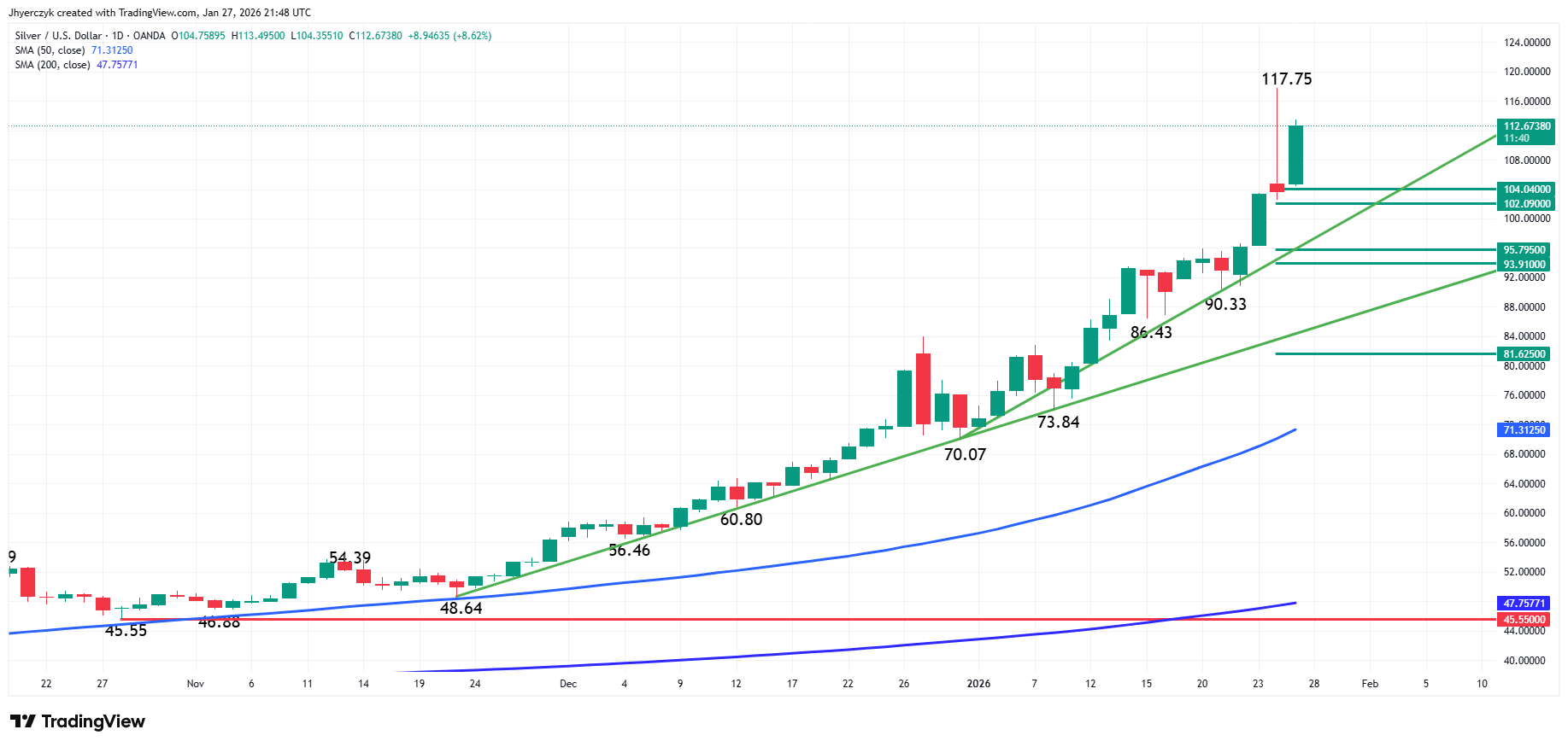 Silver (XAG/USD) Analysis