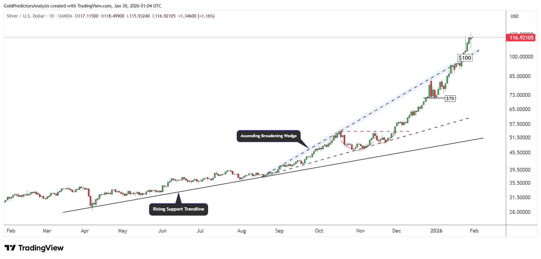 Silver Daily