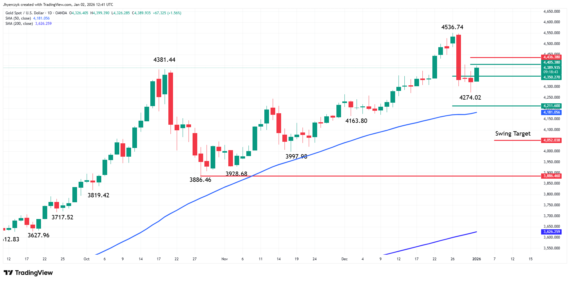 Gold (XAU/USD) Analysis