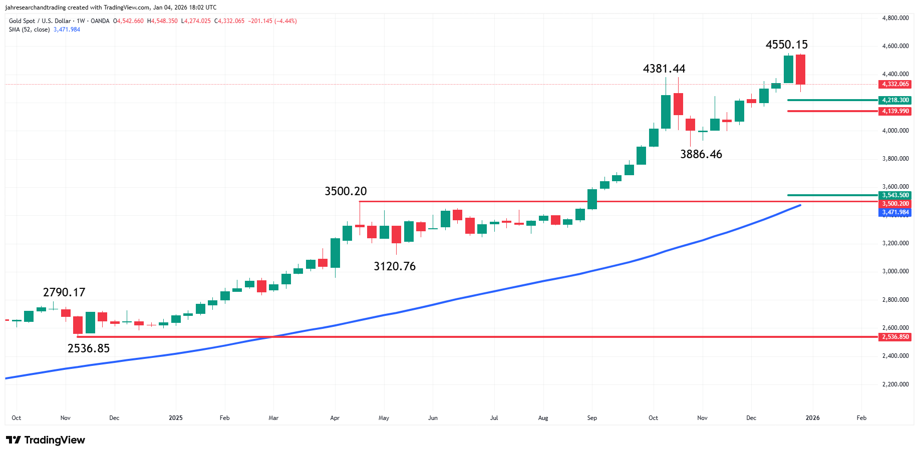 Gold (XAUUSD) Price Forecast: Will Venezuela Crisis Trigger Next Gold  Rally? | FXEmpire