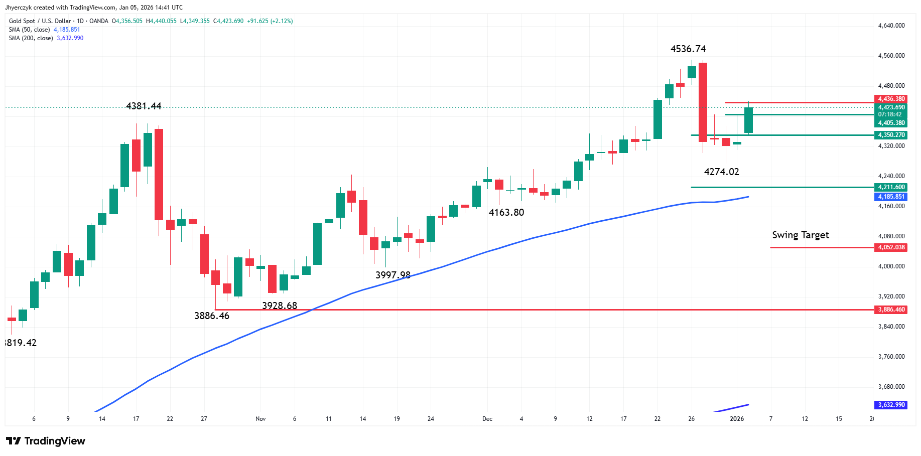 Gold (XAU/USD) Analysis