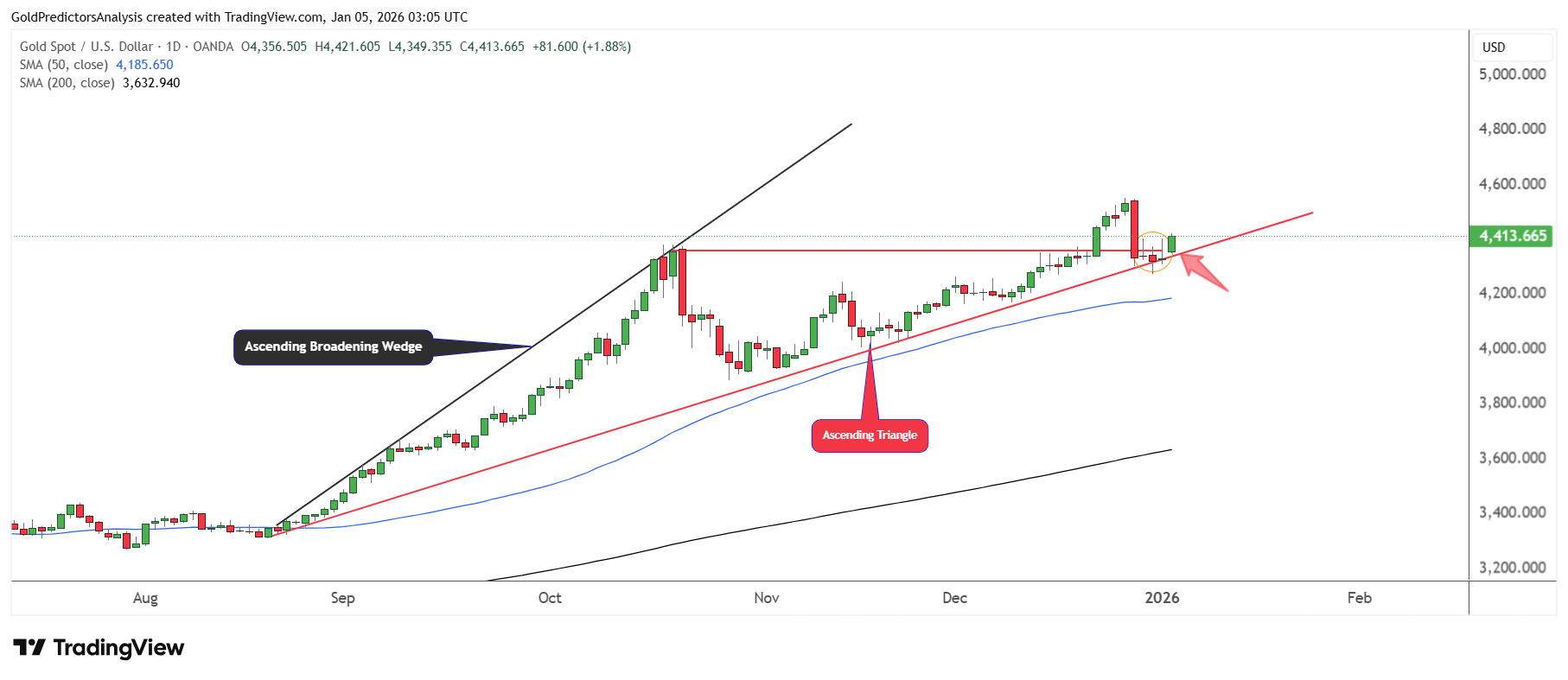 Gold Daily