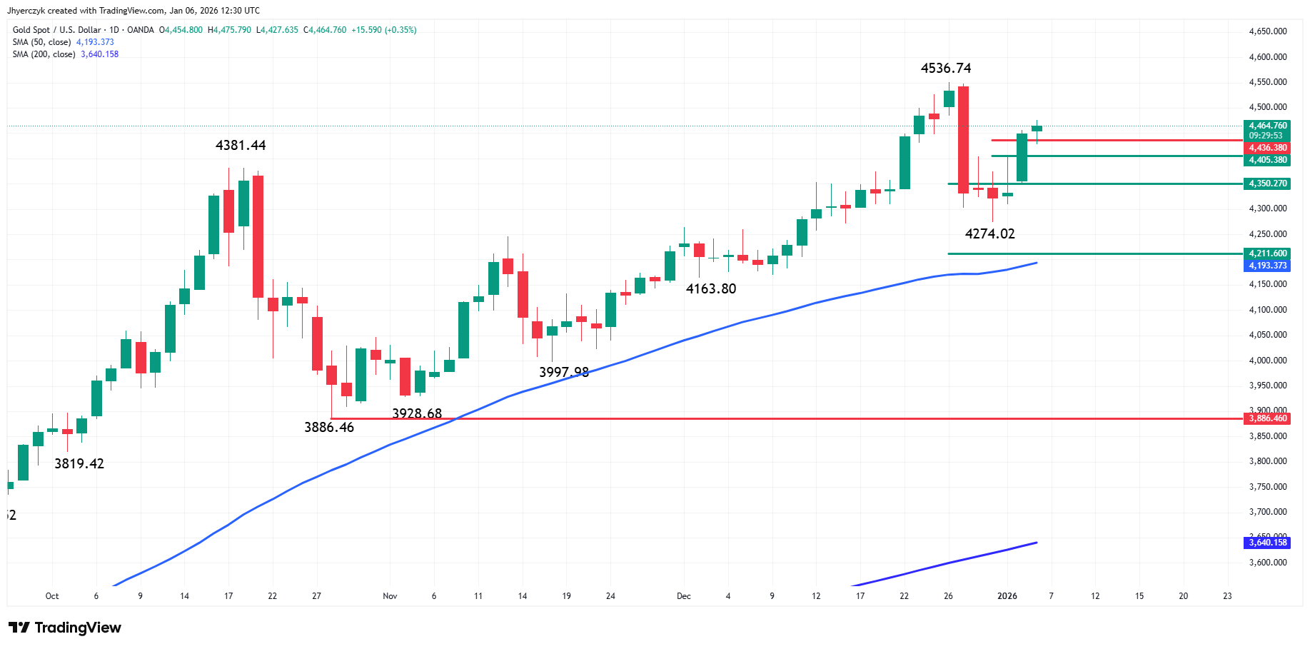 Gold (XAU/USD) Analysis