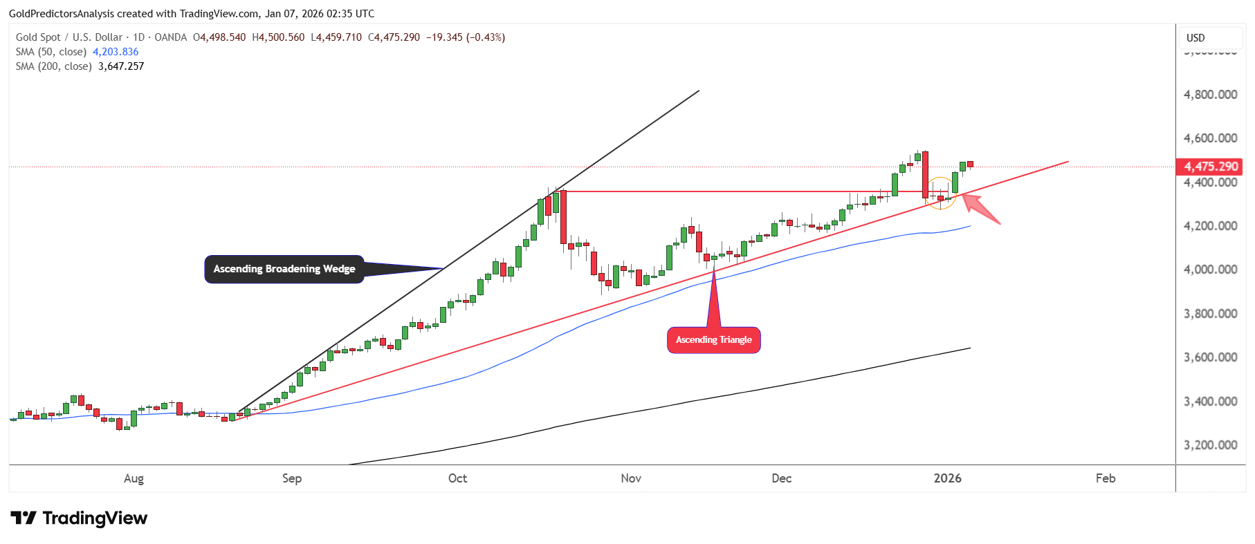 Gold daily