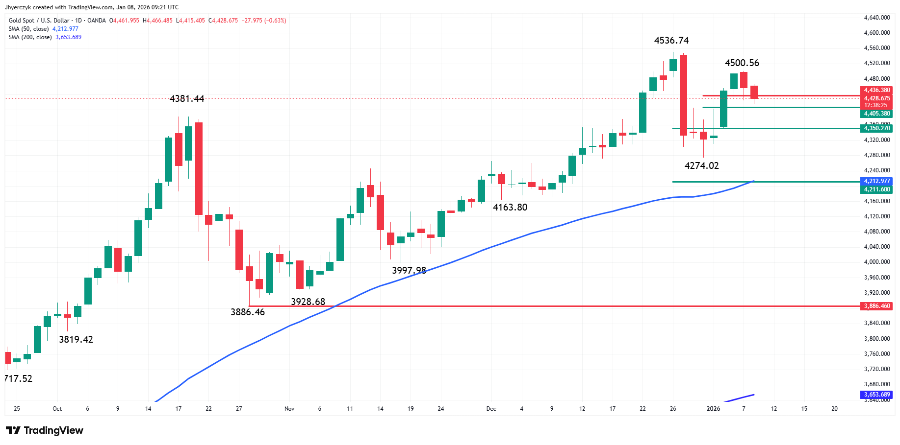 Gold (XAU/USD) Analysis