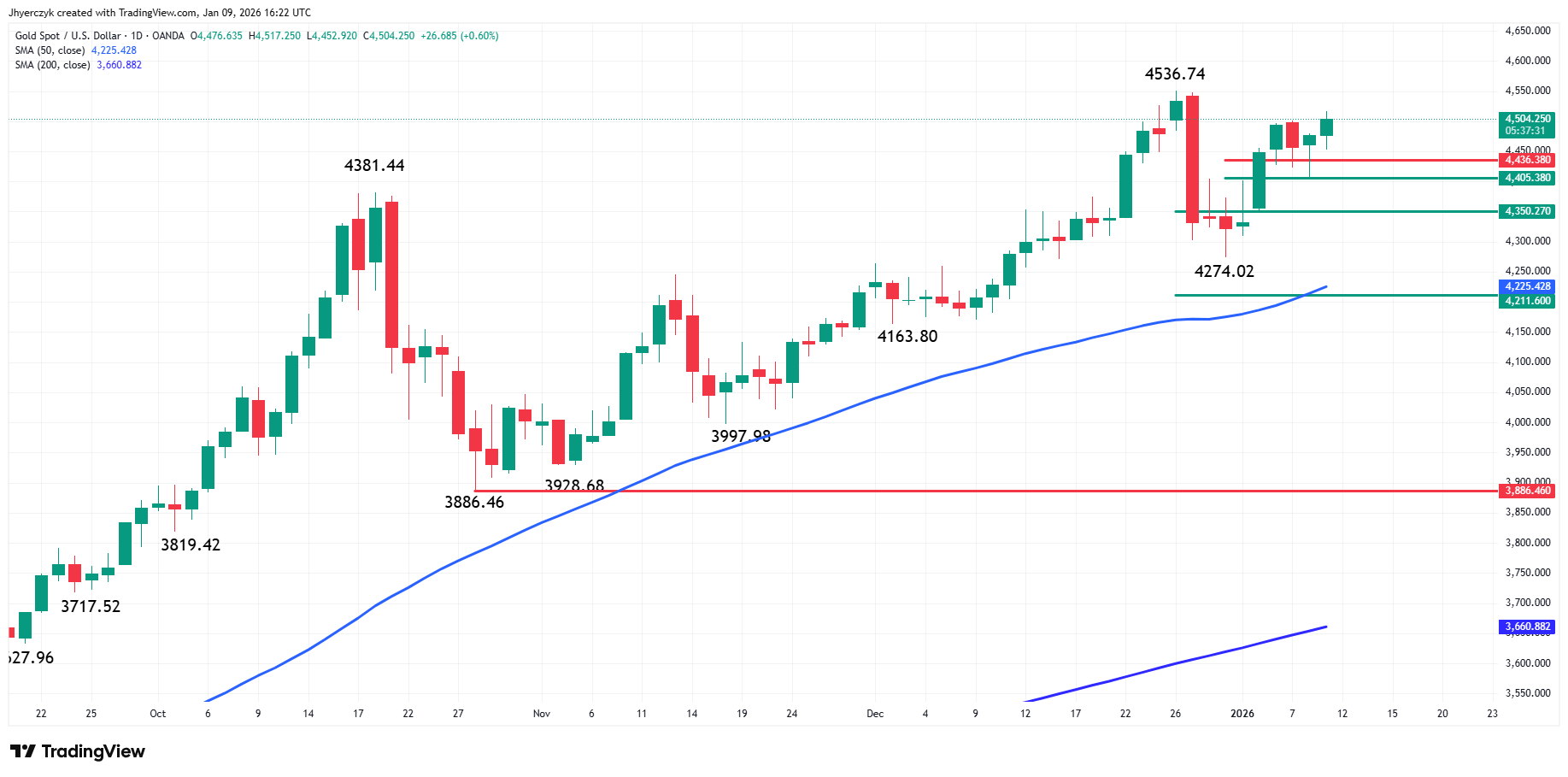 Gold (XAU/USD) Analysis