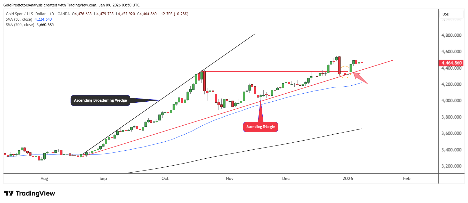 Gold Daily