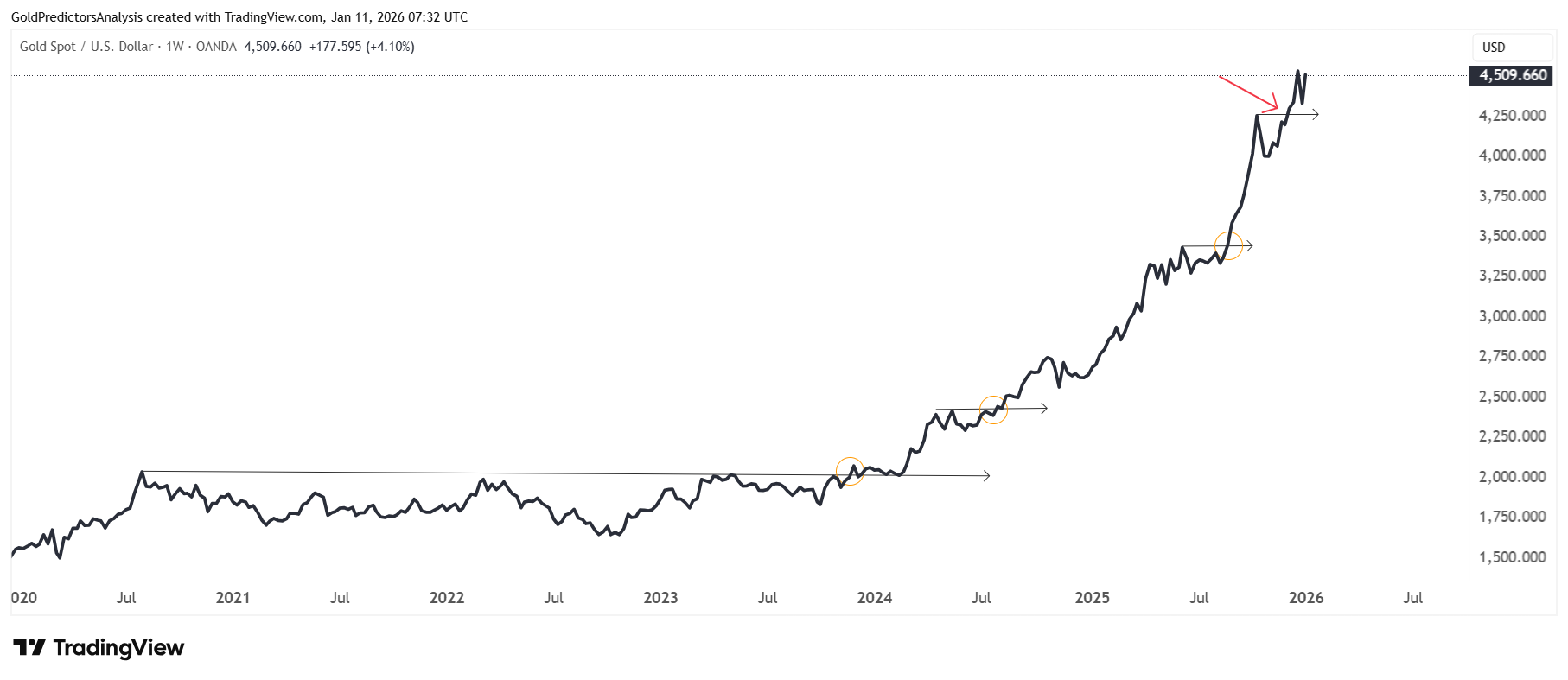 Gold Weekly Breakout
