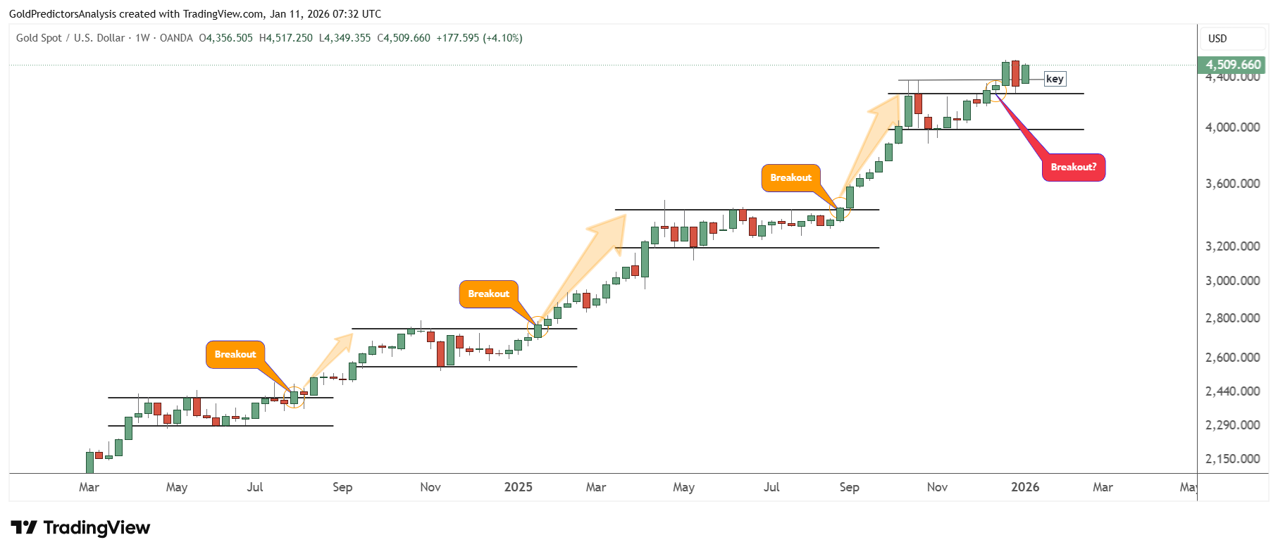 Gold Weekly