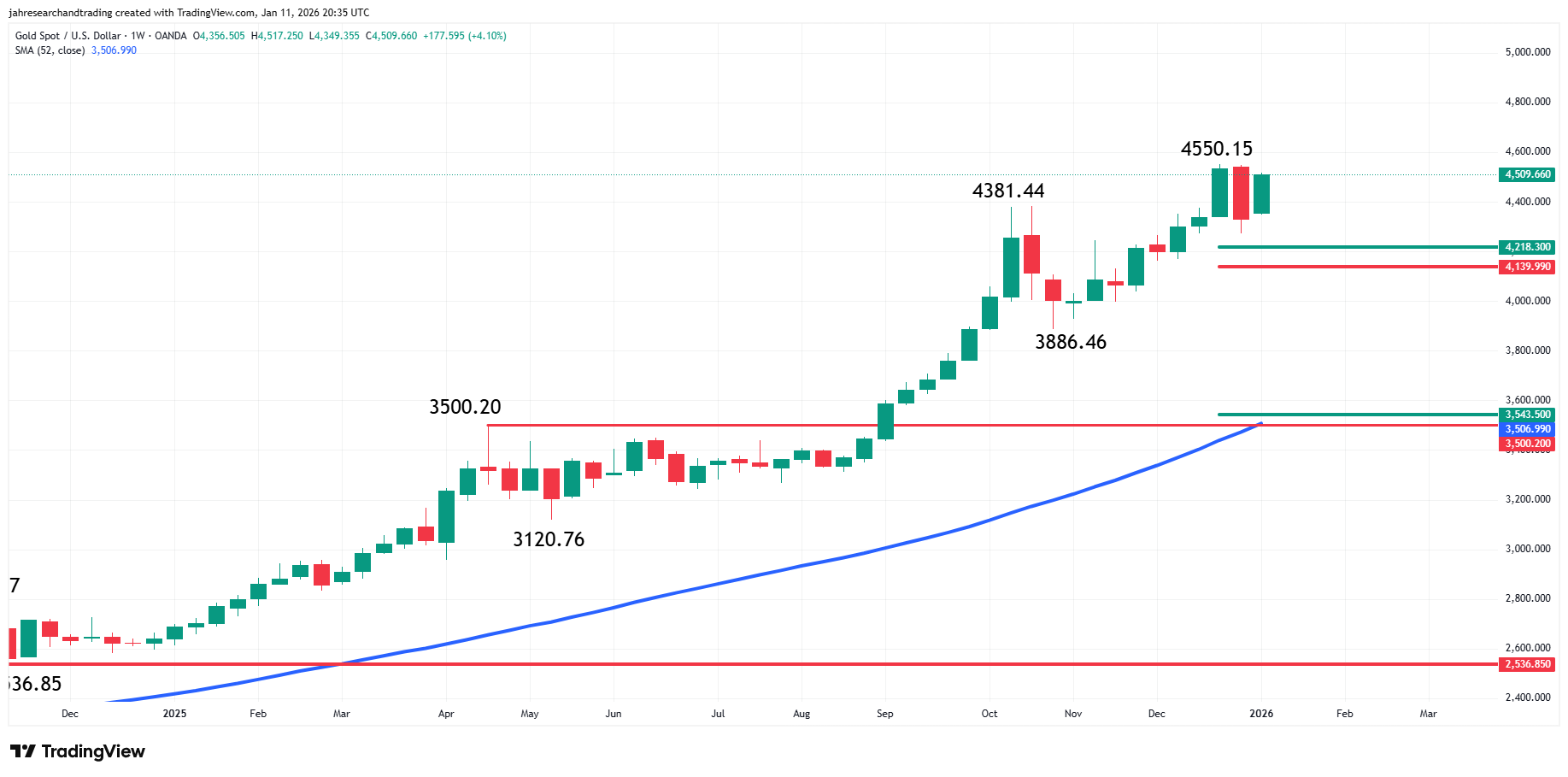 Gold (XAU/USD) Analysis