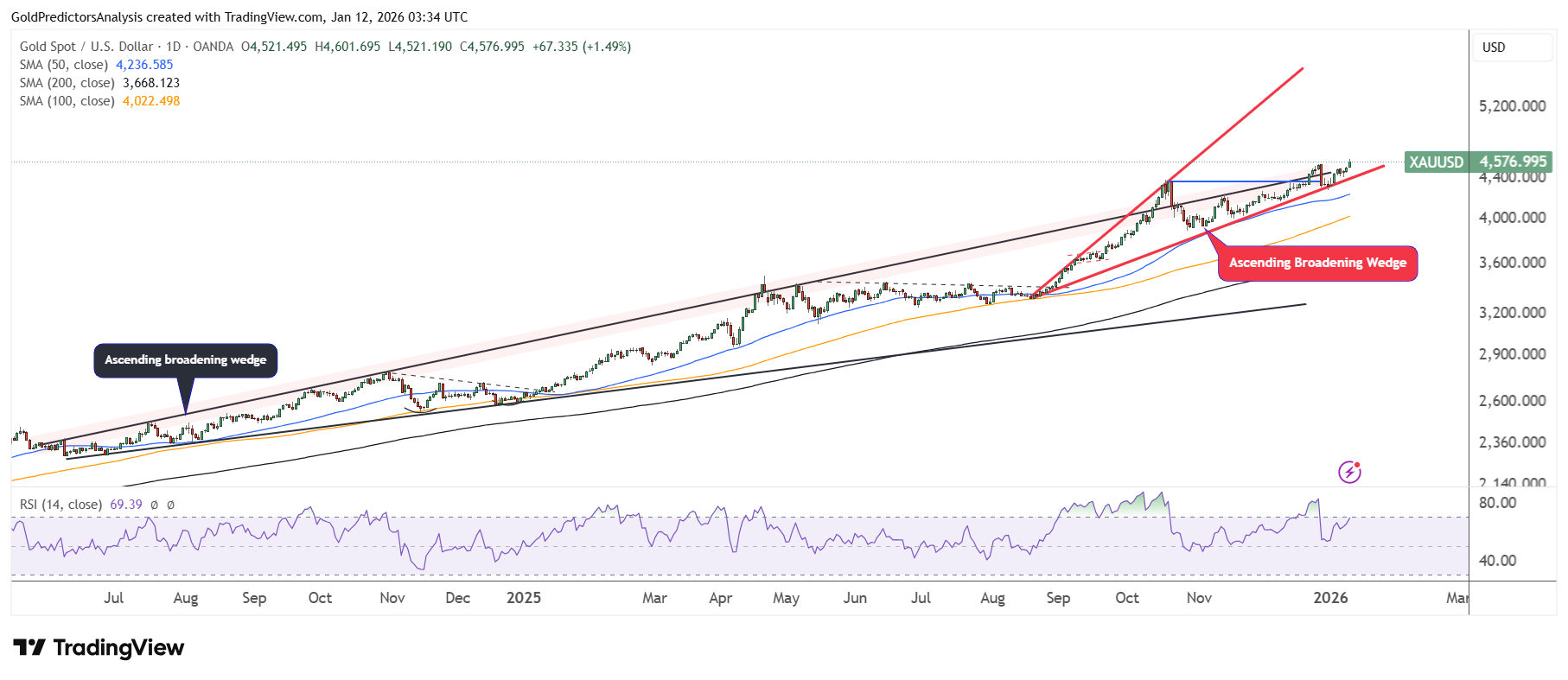 Gold Daily