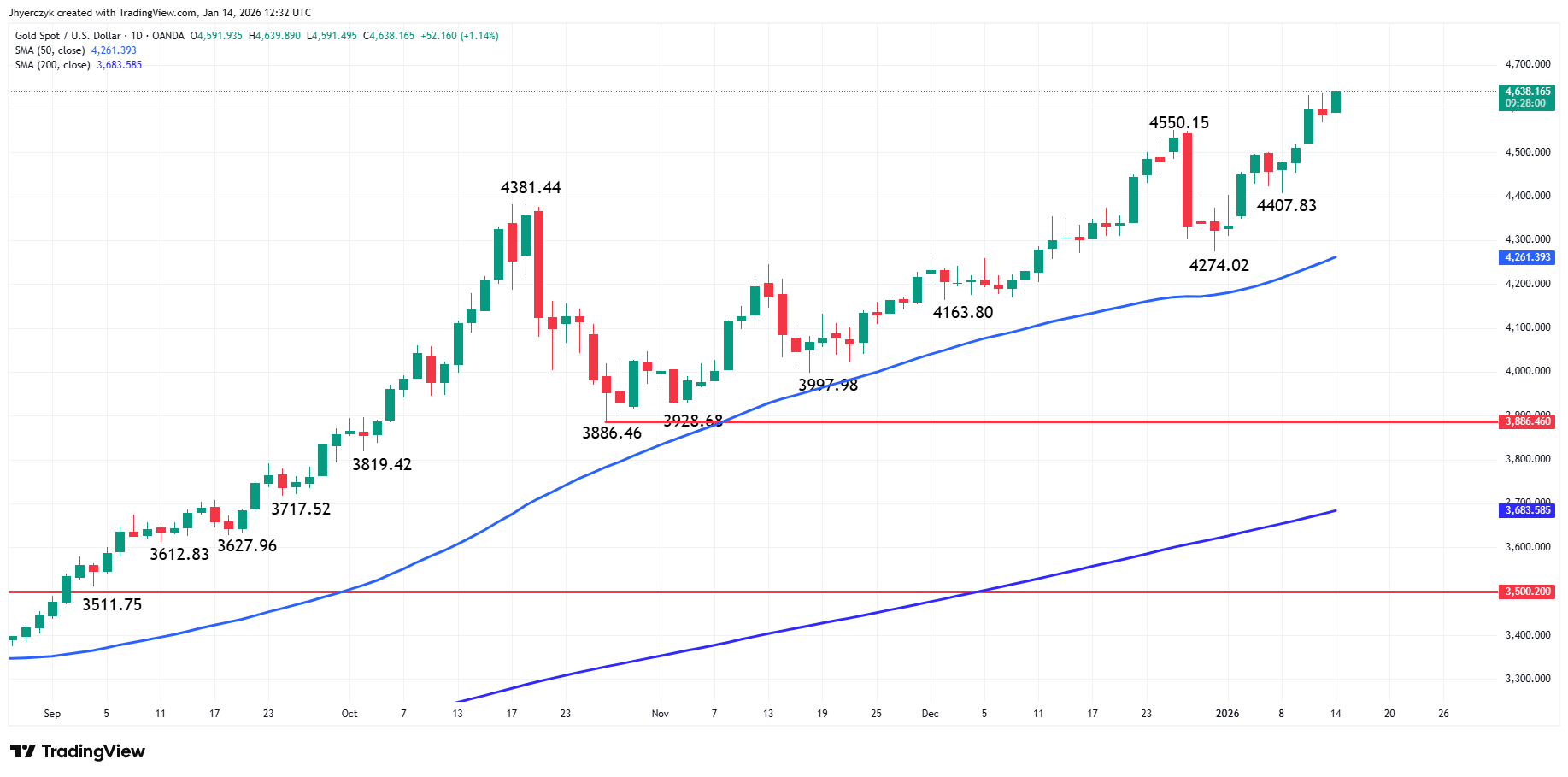 Gold (XAU/USD) Analysis