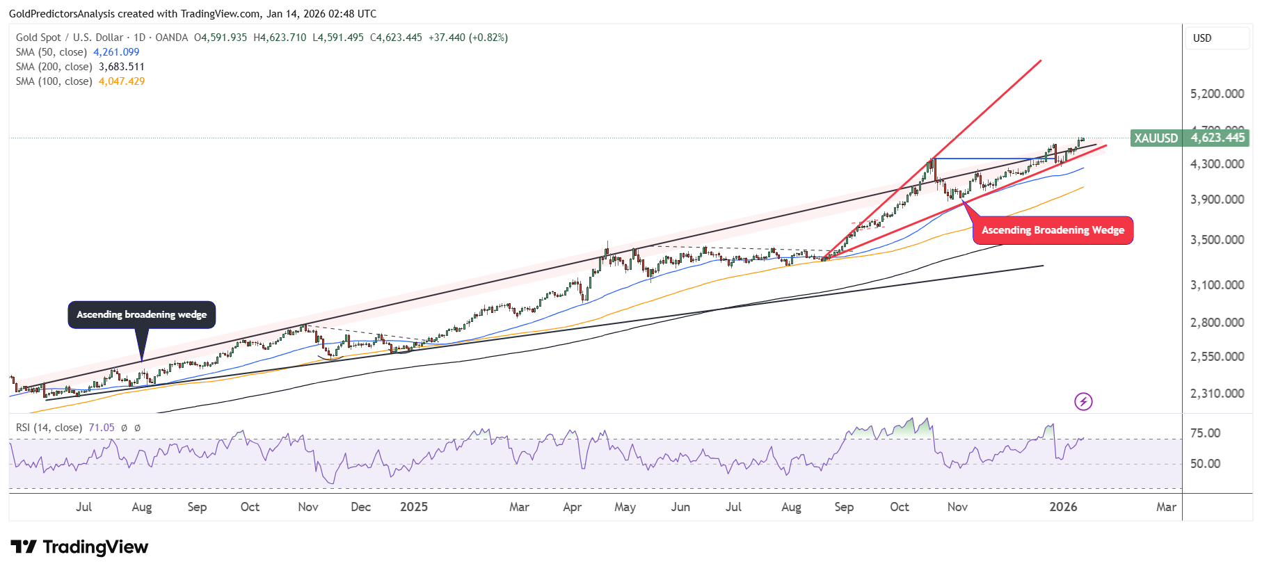 Gold daily