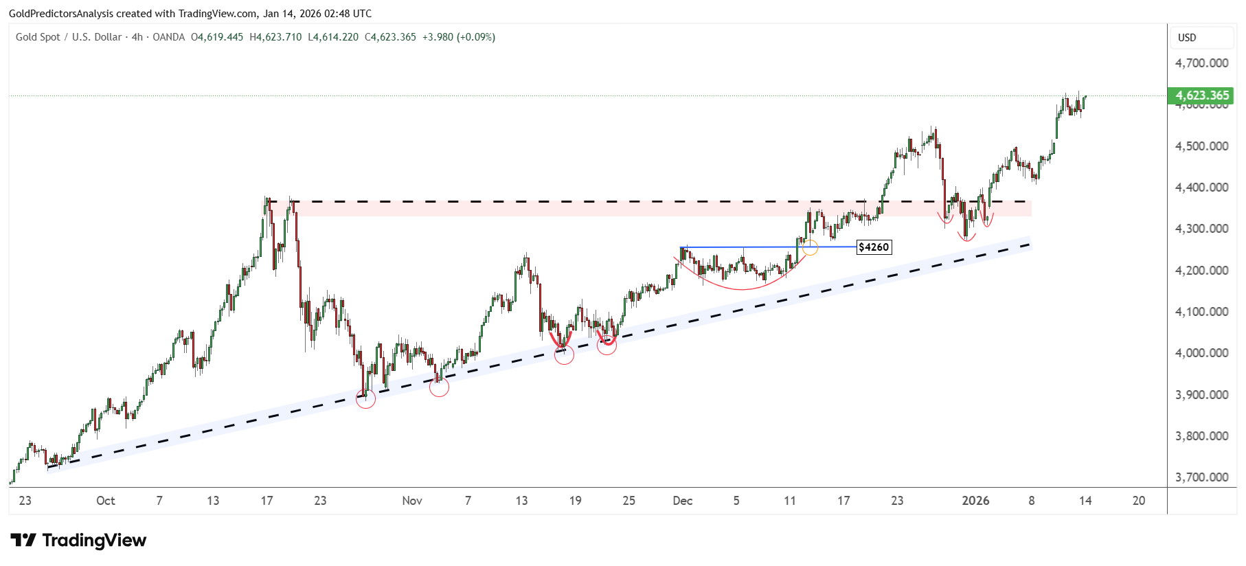 Gold 4 hours