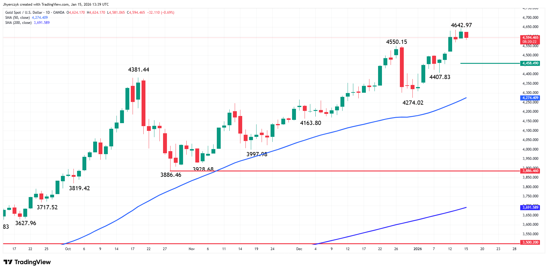 Gold (XAU/USD) Analysis