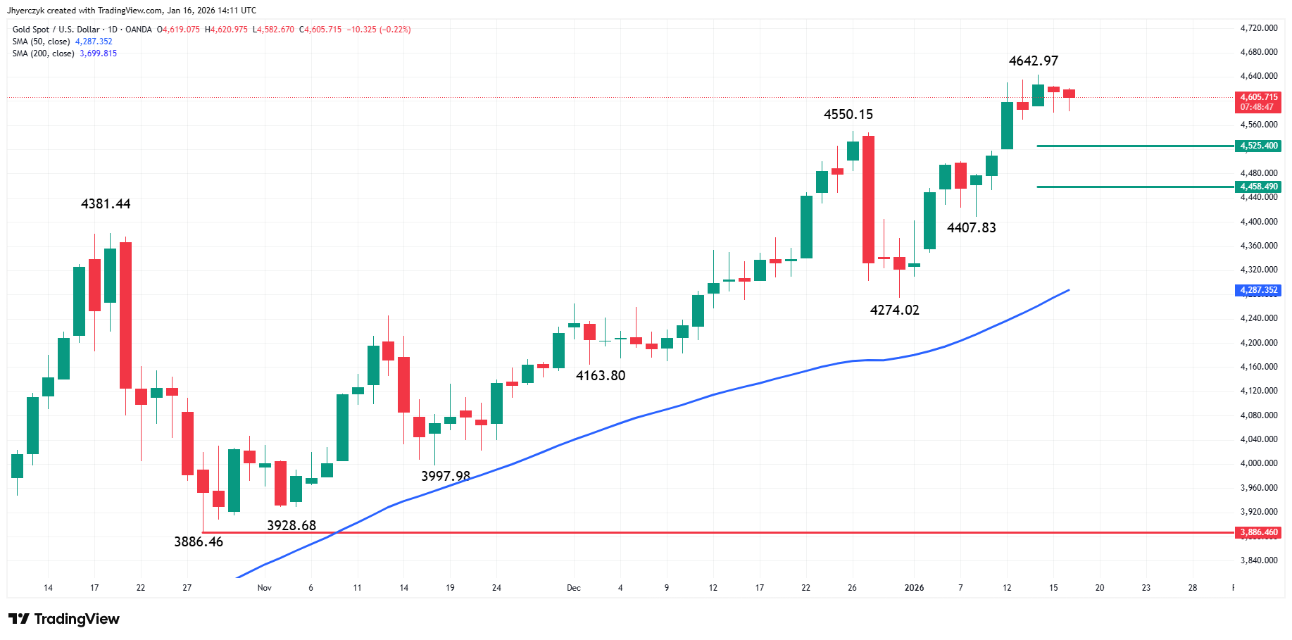 Gold (XAU/USD) Analysis