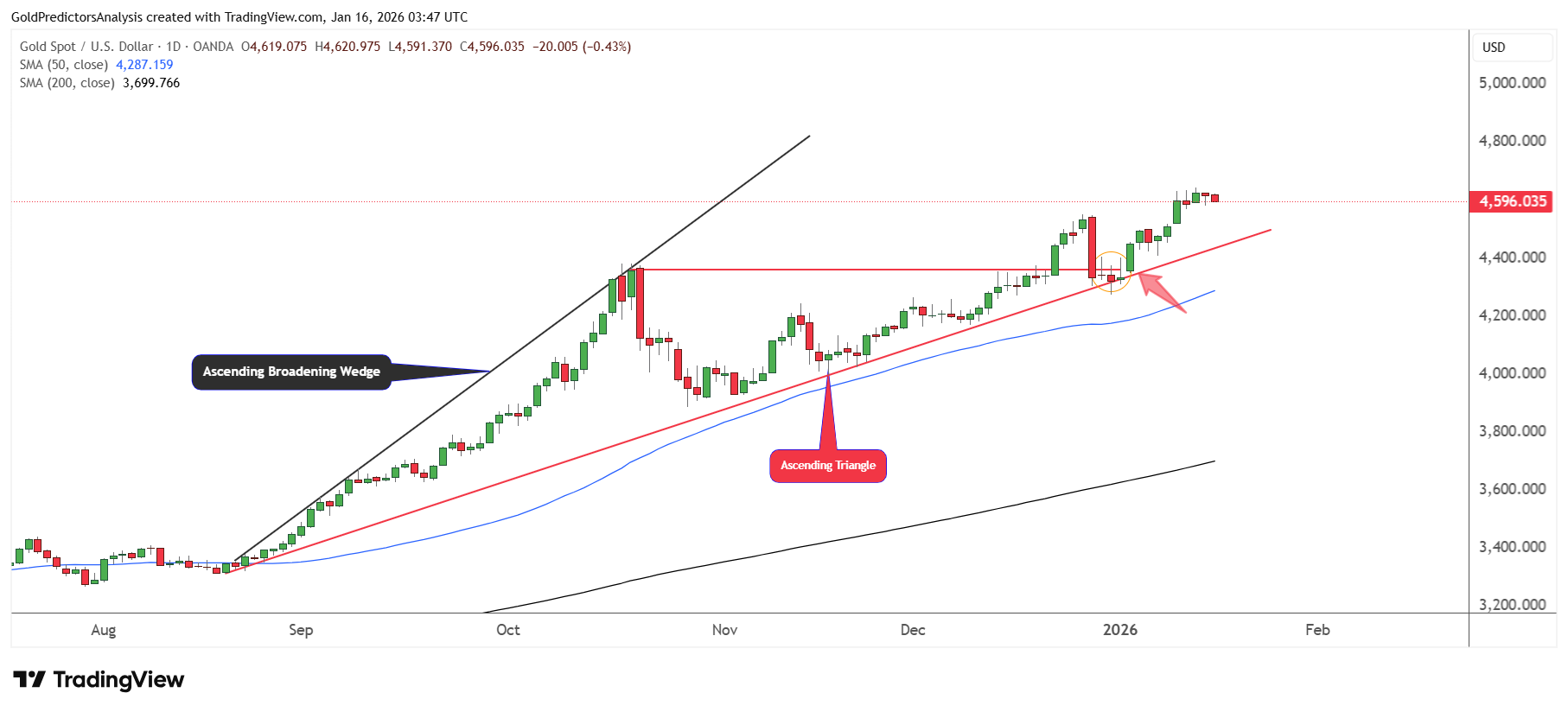 Gold Daily