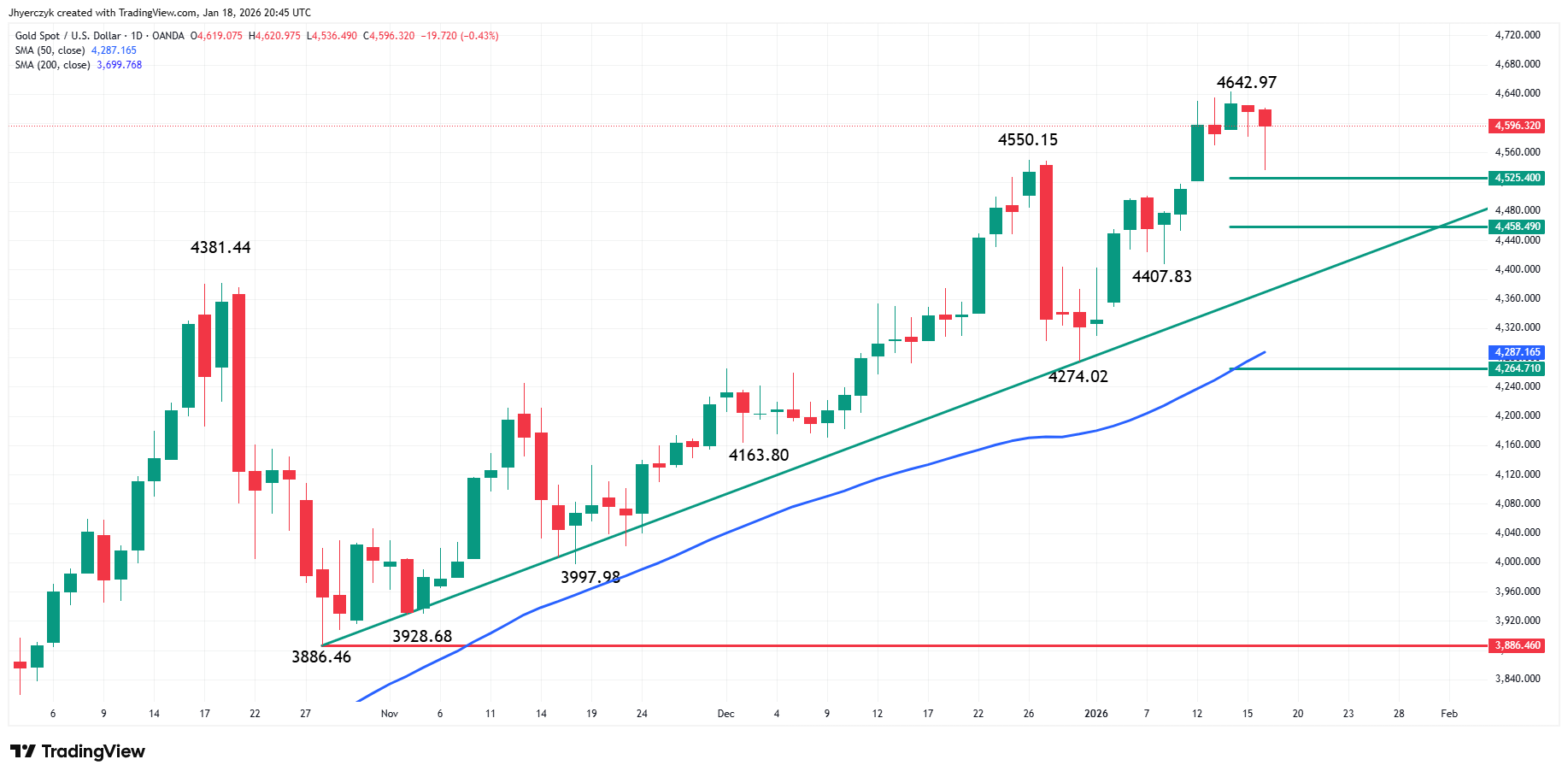 Gold (XAU/USD) Analysis