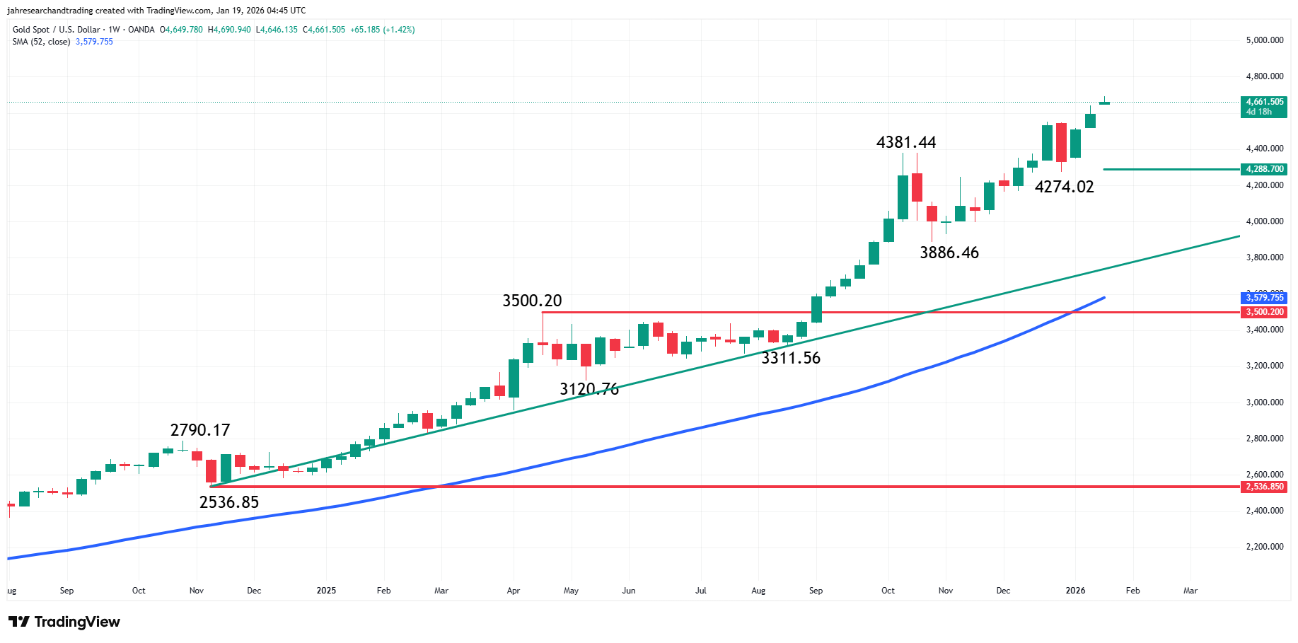 Gold (XAU/USD) Analysis