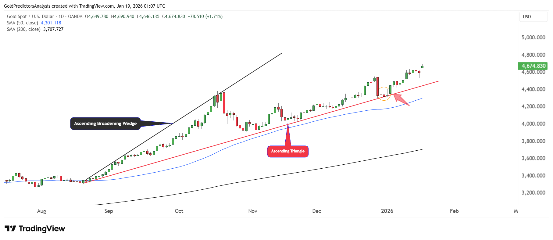 Gold daily