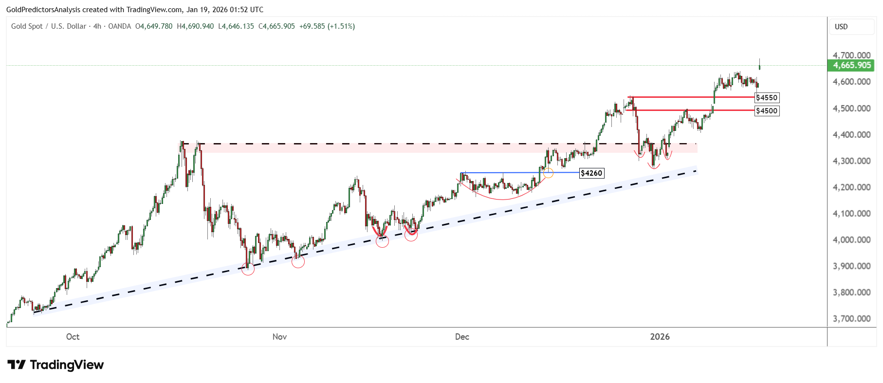 gold 4 hour