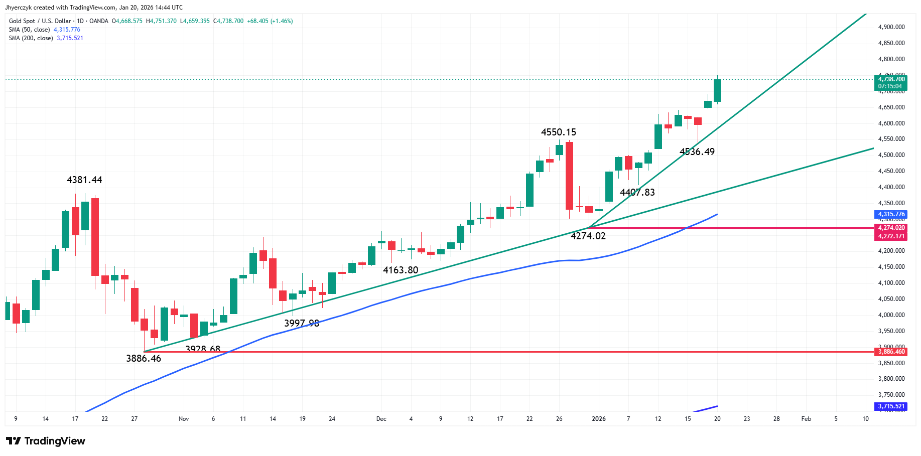 Gold (XAU/USD) Analysis