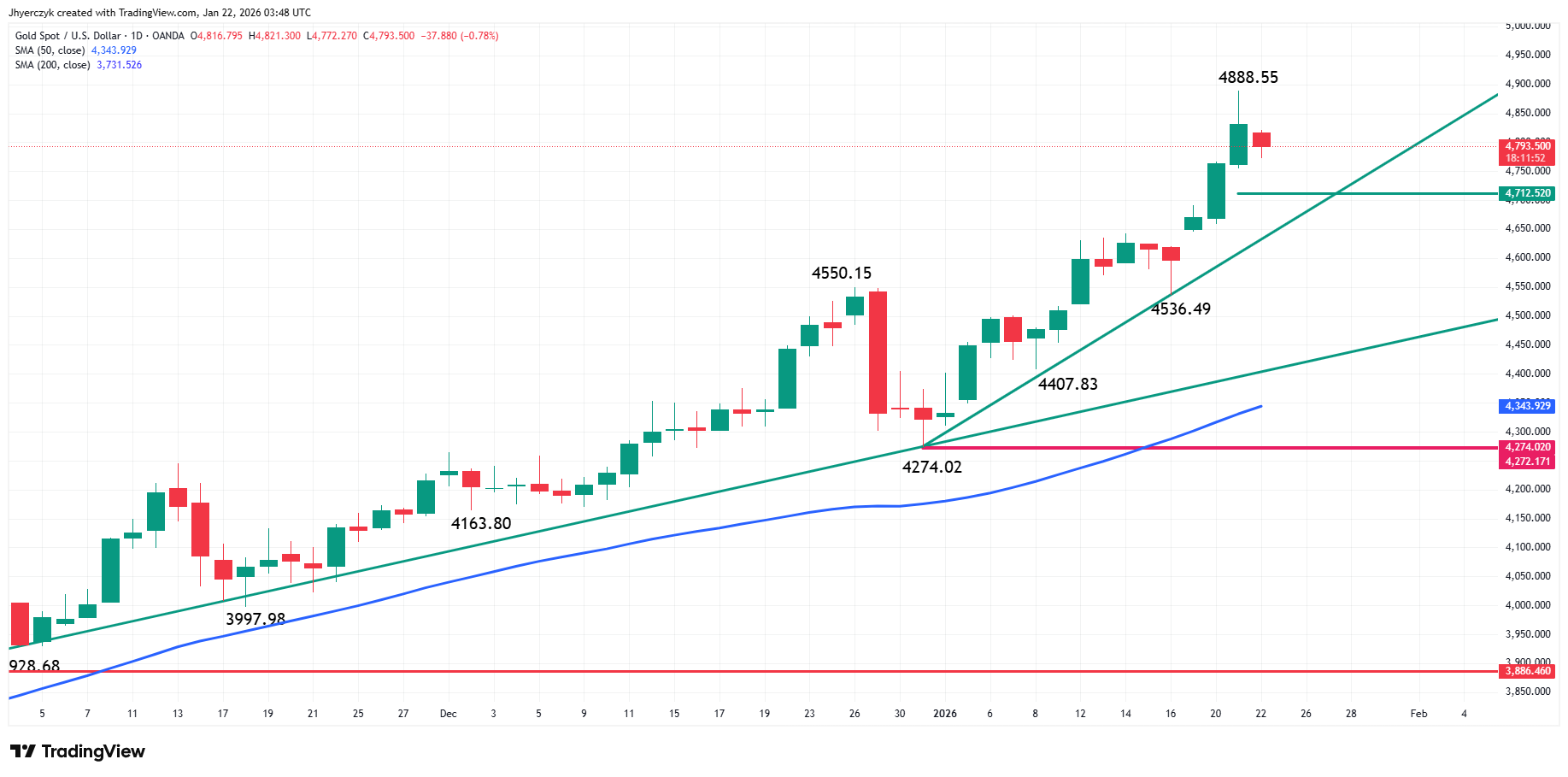 Gold (XAU/USD) Analysis