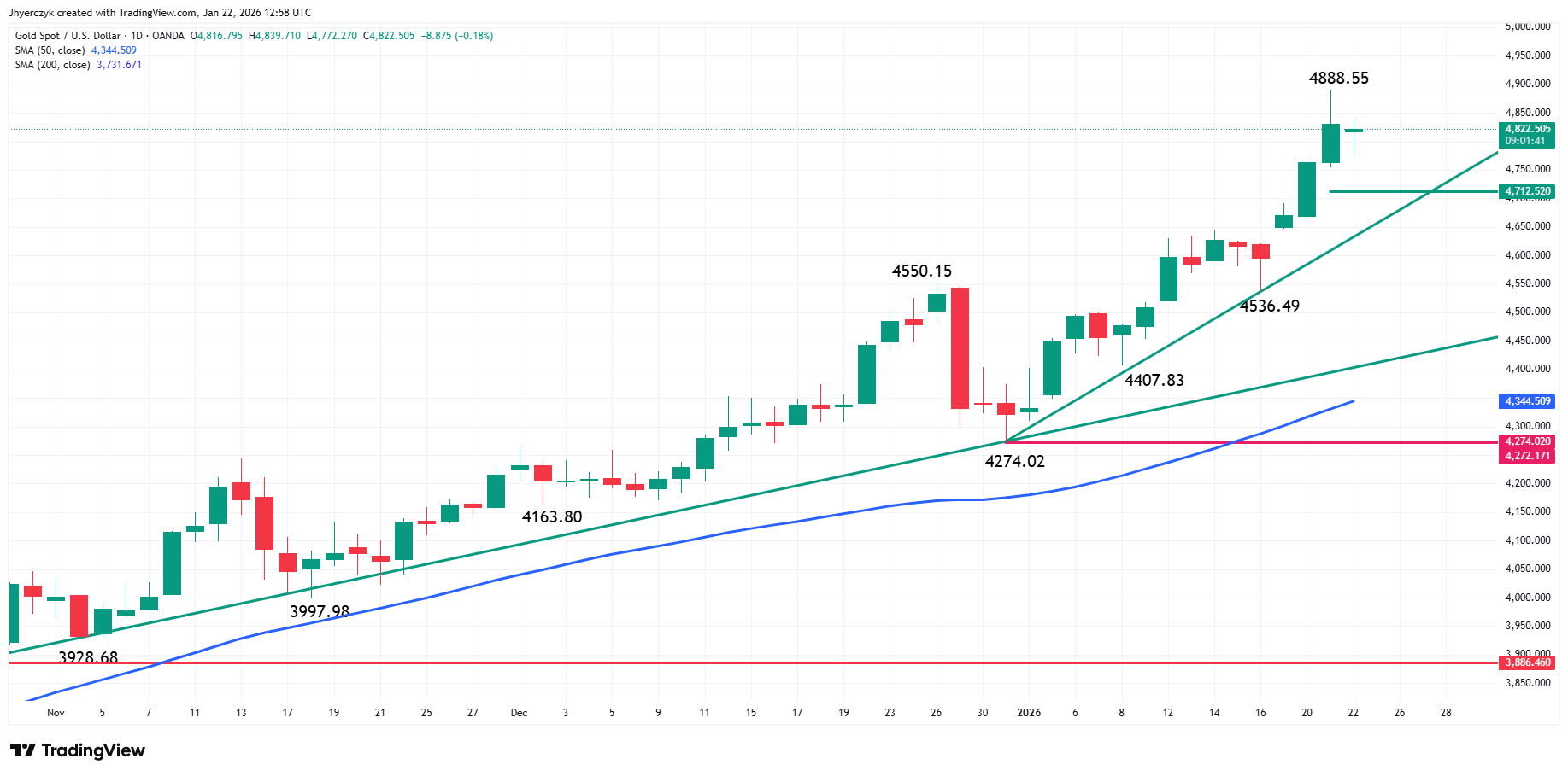 Gold (XAU/USD) Analysis