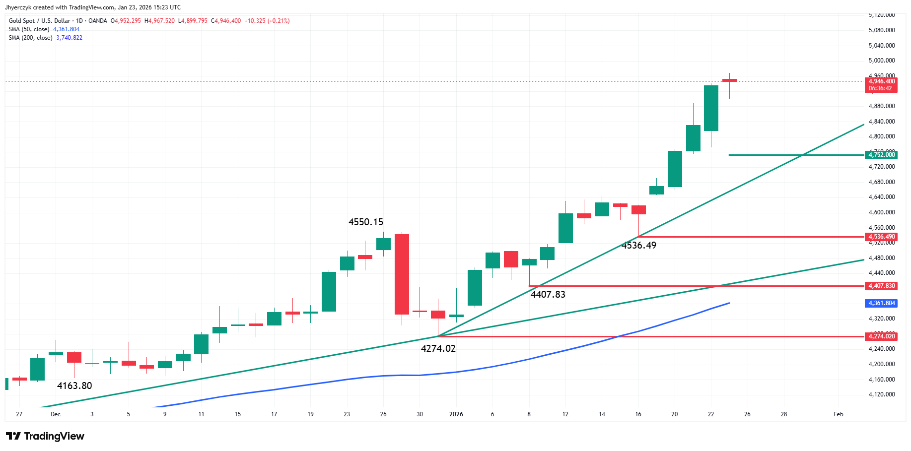 Gold (XAU/USD) Analysis