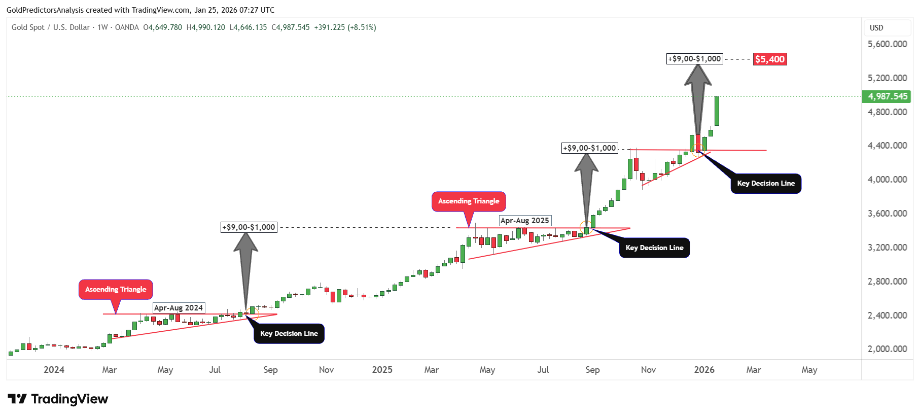 Gold Weekly Chart