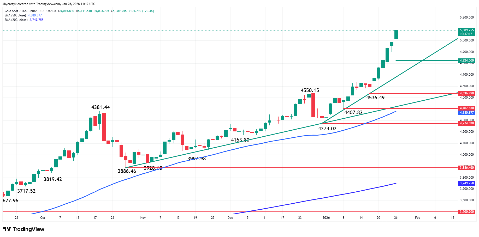 Gold (XAU/USD) Analysis