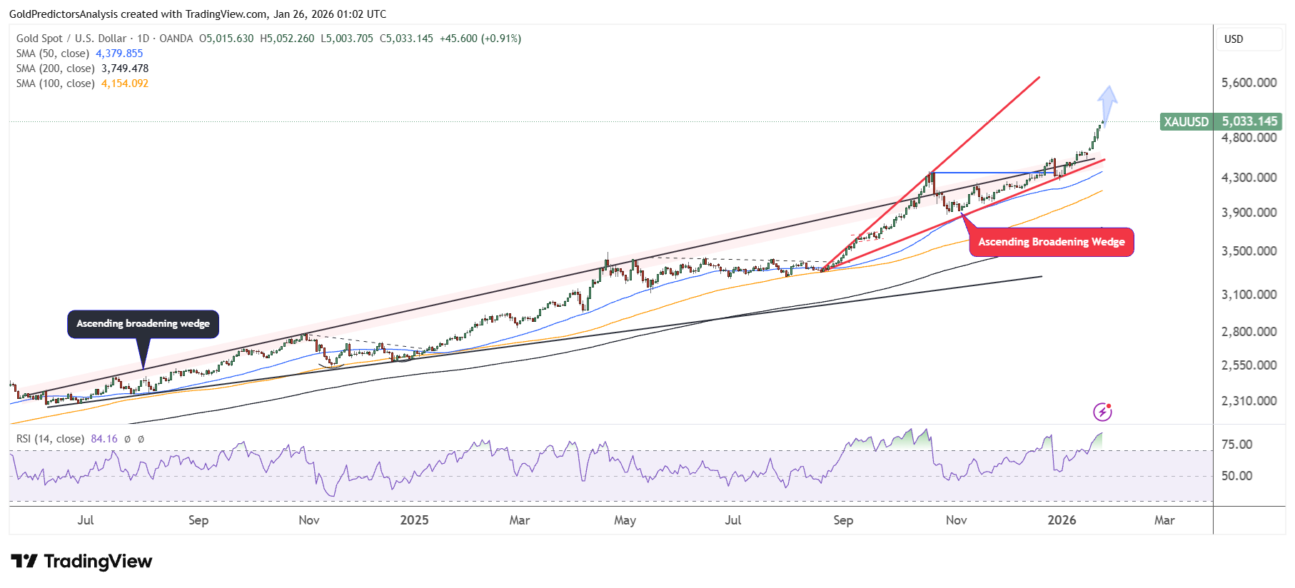 Gold Daily