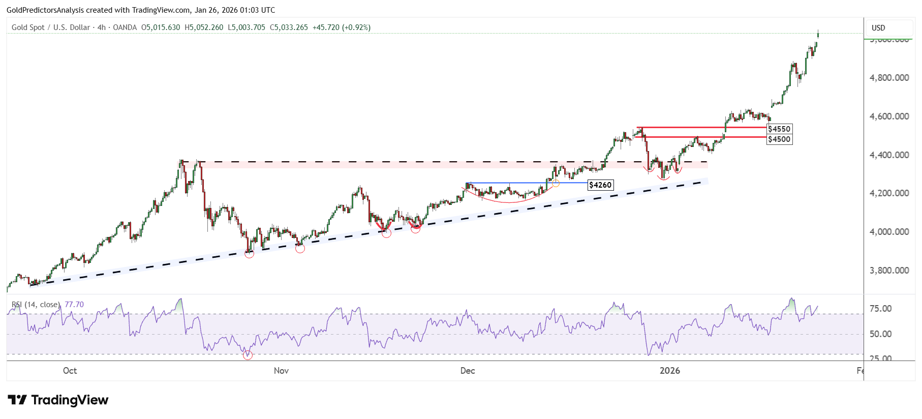 Gold Short Term