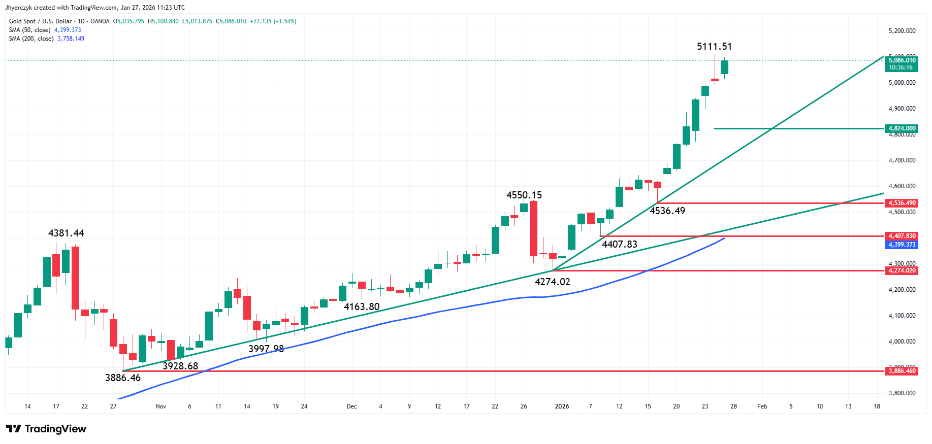 Gold (XAU/USD) Analysis