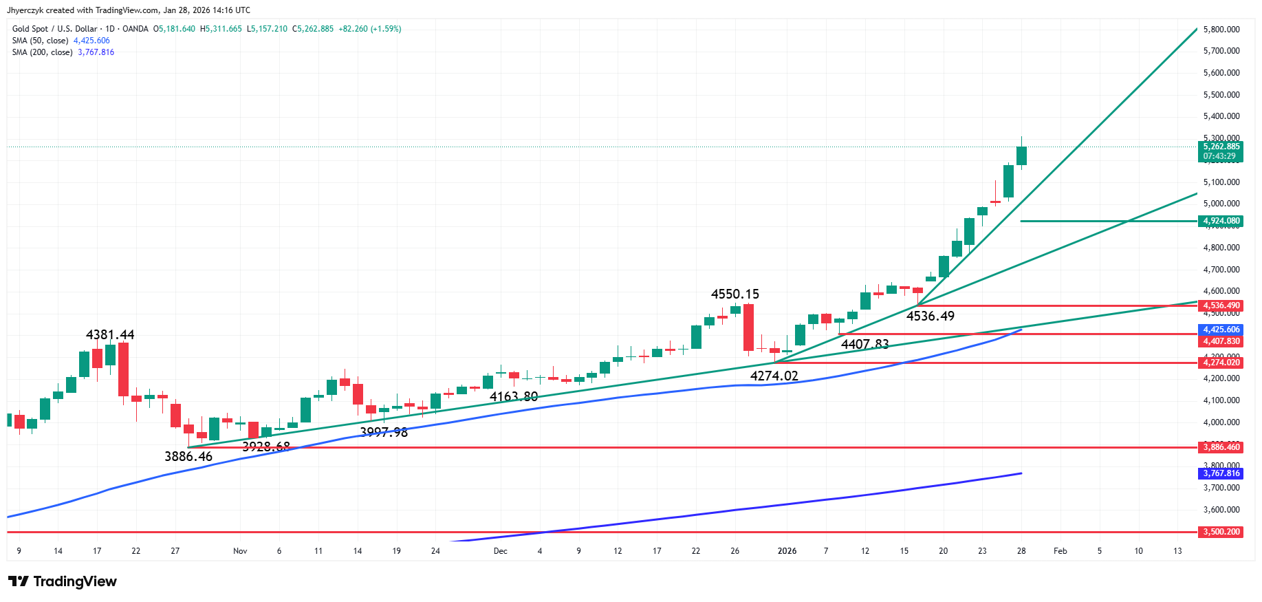Daily Gold (XAU/USD) Analysis