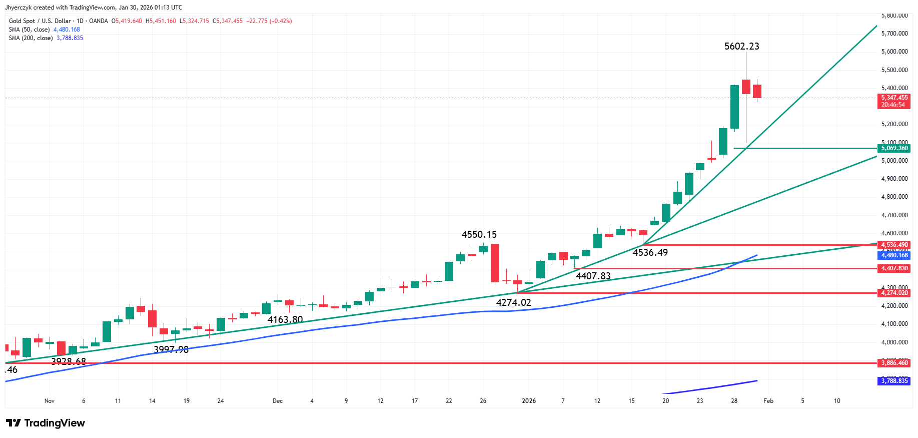 Gold (XAU/USD) Analysis