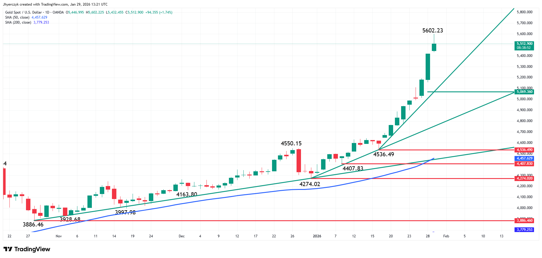 Gold (XAU/USD) Analysis