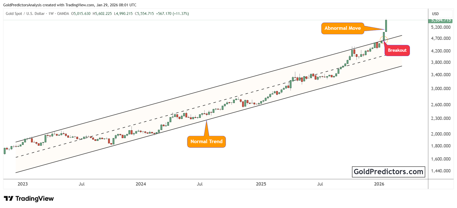 Gold Weekly Ascending Channel