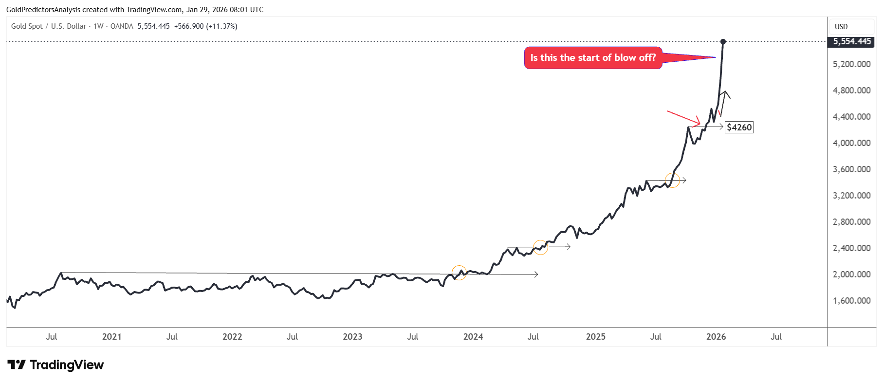 This Looks Like 1980: Gold and Silver Enter Blow-Off Madness | FXEmpire