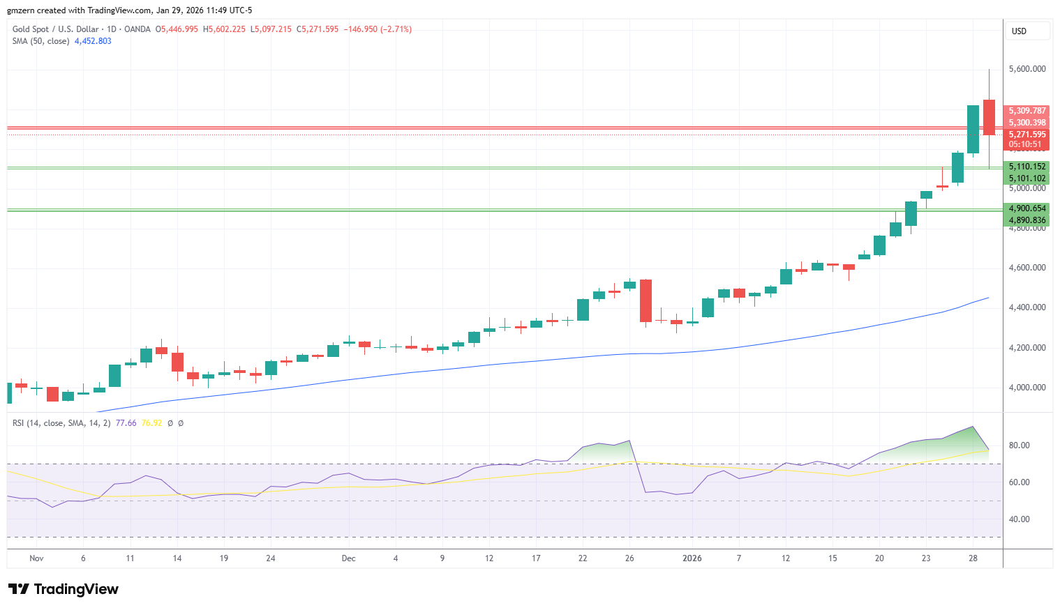 Gold 290126 Daily Chart
