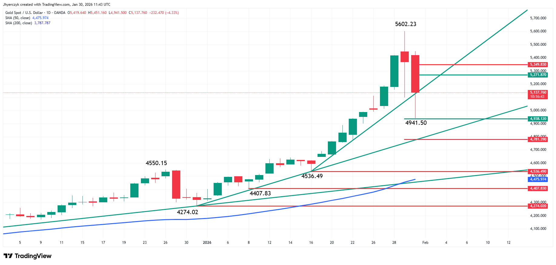Gold (XAU/USD) Analysis