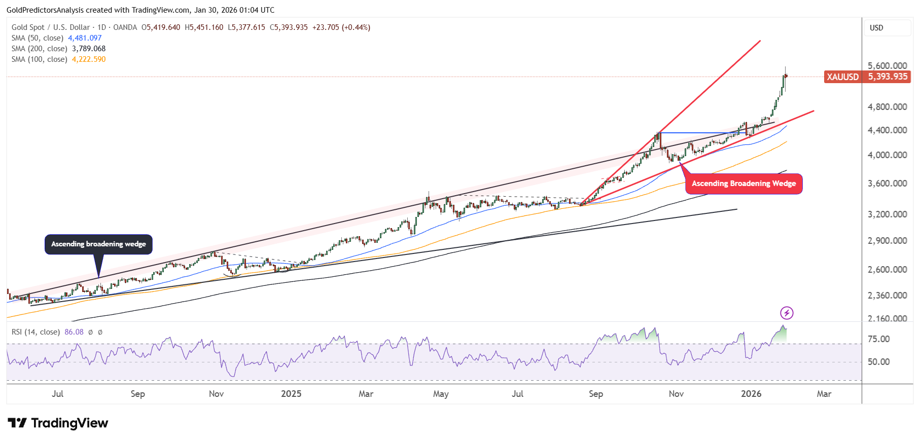Gold Daily